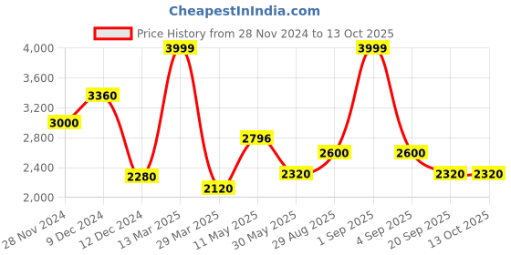 tatacliq.com Annabelle by Pantaloons Beige Regular Fit Long Jacket annabelle by pantaloons Price History Graph from 28 Nov 2024 to 13 Oct 2025