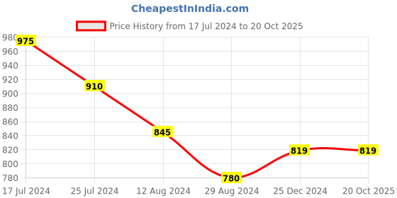 tatacliq.com Annabelle by Pantaloons Beige Regular Fit Shirt annabelle by pantaloons Price History Graph from 17 Jul 2024 to 20 Oct 2025