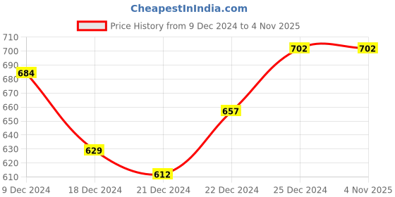 tatacliq.com Annabelle by Pantaloons Beige Regular Fit Shirt annabelle by pantaloons Price History Graph from 9 Dec 2024 to 1 Nov 2025