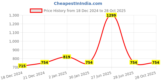 tatacliq.com Annabelle by Pantaloons Beige Regular Fit Shirt annabelle by pantaloons Price History Graph from 18 Dec 2024 to 28 Oct 2025