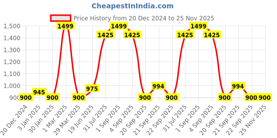 tatacliq.com Annabelle by Pantaloons Beige Self Pattern Sweater annabelle by pantaloons Price History Graph from 20 Dec 2024 to 24 Nov 2025