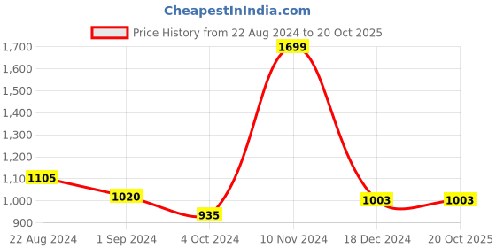 tatacliq.com Annabelle by Pantaloons Beige Shawl Neck Shrug annabelle by pantaloons Price History Graph from 22 Aug 2024 to 20 Oct 2025