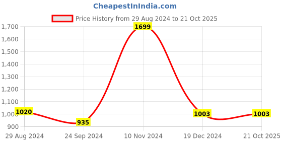 tatacliq.com Annabelle by Pantaloons Beige Shawl Neck Shrug annabelle by pantaloons Price History Graph from 29 Aug 2024 to 20 Oct 2025