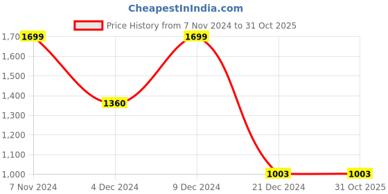 tatacliq.com Annabelle by Pantaloons Beige Shawl Neck Shrug annabelle by pantaloons Price History Graph from 7 Nov 2024 to 31 Oct 2025