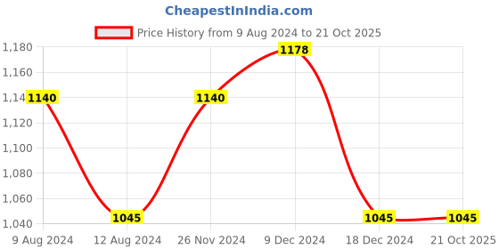 tatacliq.com Annabelle by Pantaloons Beige Striped Pants annabelle by pantaloons Price History Graph from 9 Aug 2024 to 20 Oct 2025