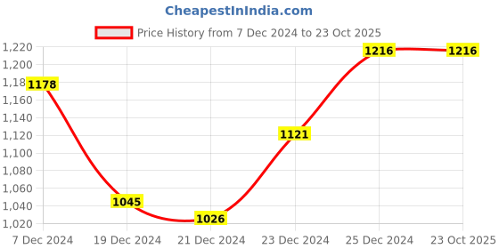 tatacliq.com Annabelle by Pantaloons Beige Striped Pants annabelle by pantaloons Price History Graph from 7 Dec 2024 to 23 Oct 2025