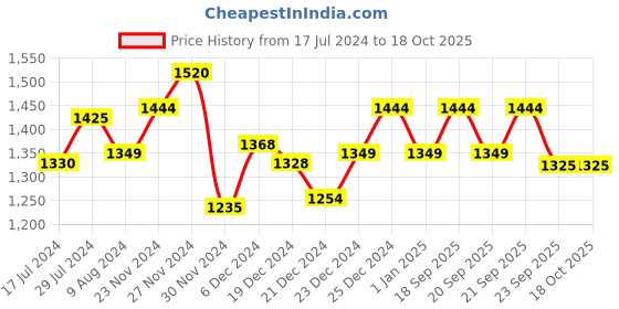tatacliq.com Annabelle by Pantaloons Black A-Line Dress annabelle by pantaloons Price History Graph from 17 Jul 2024 to 18 Oct 2025