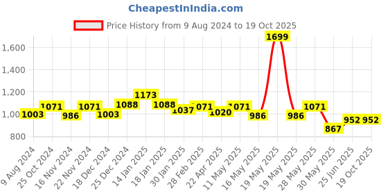 tatacliq.com Annabelle by Pantaloons Black A-Line Dress annabelle by pantaloons Price History Graph from 9 Aug 2024 to 18 Oct 2025