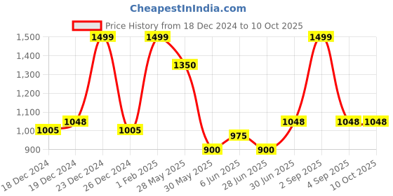 tatacliq.com Annabelle by Pantaloons Black & Beige Color-Block Top annabelle by pantaloons Price History Graph from 18 Dec 2024 to 10 Oct 2025