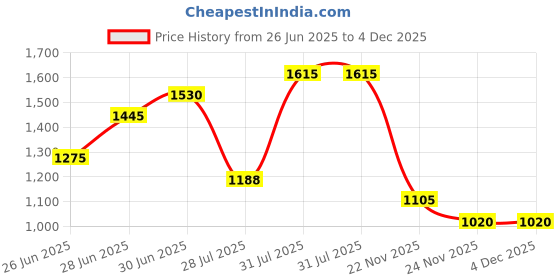 tatacliq.com Annabelle by Pantaloons Black & Beige Jacquard Sweater annabelle by pantaloons Price History Graph from 26 Jun 2025 to 4 Dec 2025