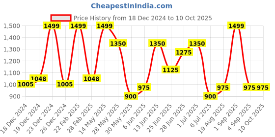 tatacliq.com Annabelle by Pantaloons Black & Blue Color-Block Top annabelle by pantaloons Price History Graph from 18 Dec 2024 to 9 Oct 2025
