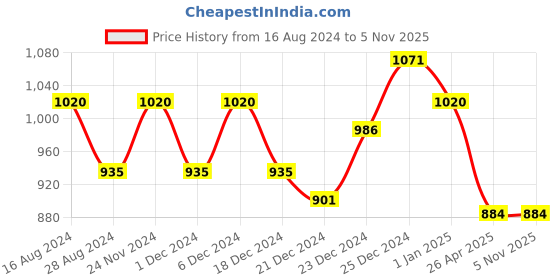 tatacliq.com Annabelle by Pantaloons Black & Blue Striped Shift Dress annabelle by pantaloons Price History Graph from 16 Aug 2024 to 4 Nov 2025