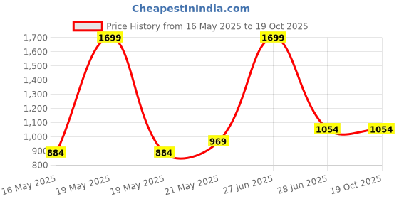 tatacliq.com Annabelle by Pantaloons Black & Blue Striped Shift Dress annabelle by pantaloons Price History Graph from 16 May 2025 to 17 Oct 2025