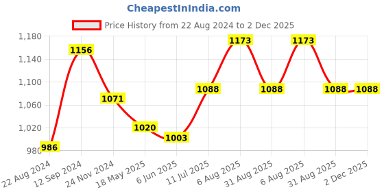 tatacliq.com Annabelle by Pantaloons Black & Maroon Printed A-Line Dress annabelle by pantaloons Price History Graph from 22 Aug 2024 to 2 Dec 2025