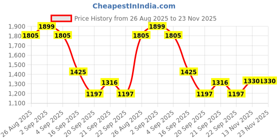 tatacliq.com Annabelle by Pantaloons Black & Peach Jacquard Cardigan annabelle by pantaloons Price History Graph from 26 Aug 2025 to 23 Nov 2025