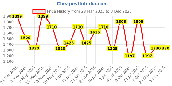 tatacliq.com Annabelle by Pantaloons Black & Peach Jacquard Cardigan annabelle by pantaloons Price History Graph from 28 Mar 2025 to 2 Dec 2025