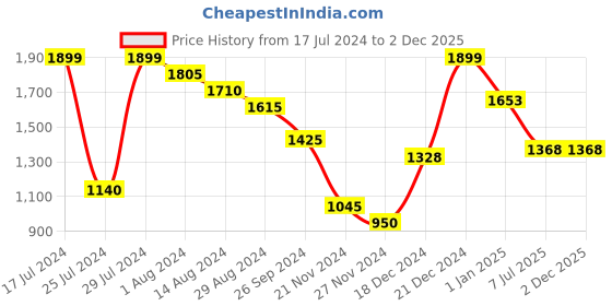 tatacliq.com Annabelle by Pantaloons Black & White Chequered A-Line Dress annabelle by pantaloons Price History Graph from 17 Jul 2024 to 2 Dec 2025