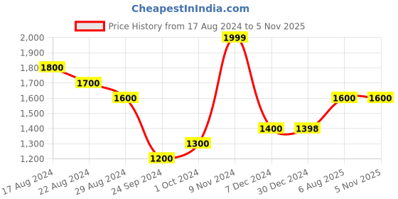 tatacliq.com Annabelle by Pantaloons Black & White Chequered Bodycon Dress annabelle by pantaloons Price History Graph from 17 Aug 2024 to 3 Nov 2025