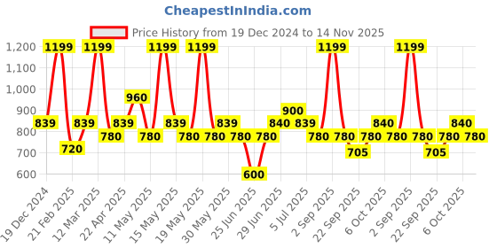 tatacliq.com Annabelle by Pantaloons Black & White Chequered Crop Top annabelle by pantaloons Price History Graph from 19 Dec 2024 to 14 Nov 2025
