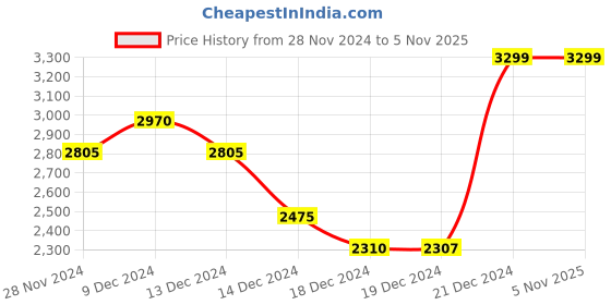 tatacliq.com Annabelle by Pantaloons Black & White Chequered Jacket annabelle by pantaloons Price History Graph from 28 Nov 2024 to 4 Nov 2025