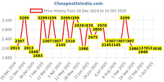 tatacliq.com Annabelle by Pantaloons Black & White Chequered Jacket annabelle by pantaloons Price History Graph from 18 Dec 2024 to 15 Oct 2025
