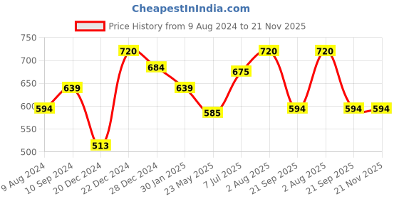 tatacliq.com Annabelle by Pantaloons Black & White Floral Print Top annabelle by pantaloons Price History Graph from 9 Aug 2024 to 20 Nov 2025