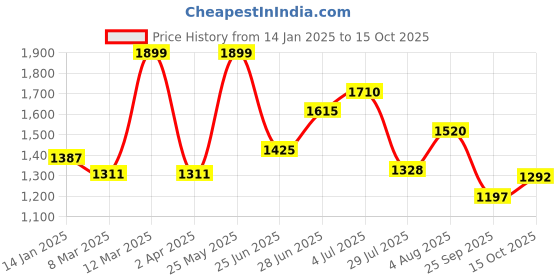 tatacliq.com Annabelle by Pantaloons Black & White Jacquard Cardigan annabelle by pantaloons Price History Graph from 14 Jan 2025 to 15 Oct 2025