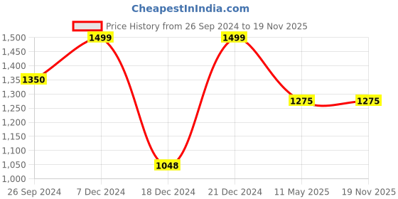 tatacliq.com Annabelle by Pantaloons Black & White Printed Palazzos annabelle by pantaloons Price History Graph from 26 Sep 2024 to 19 Nov 2025