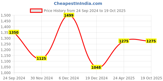tatacliq.com Annabelle by Pantaloons Black & White Printed Palazzos annabelle by pantaloons Price History Graph from 24 Sep 2024 to 19 Oct 2025