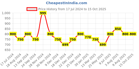 tatacliq.com Annabelle by Pantaloons Black & White Printed Top annabelle by pantaloons Price History Graph from 17 Jul 2024 to 15 Oct 2025