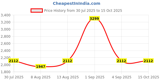 tatacliq.com Annabelle by Pantaloons Black Chequered Blazer annabelle by pantaloons Price History Graph from 30 Jul 2025 to 14 Oct 2025