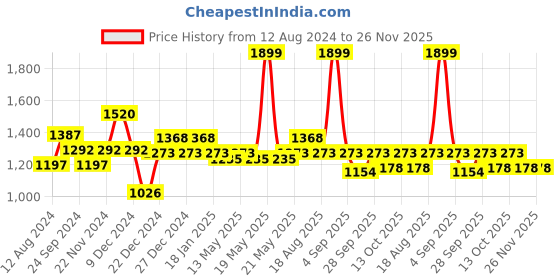 tatacliq.com Annabelle by Pantaloons Black Chequered Jumpsuit annabelle by pantaloons Price History Graph from 12 Aug 2024 to 26 Nov 2025