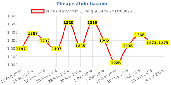tatacliq.com Annabelle by Pantaloons Black Chequered Jumpsuit annabelle by pantaloons Price History Graph from 13 Aug 2024 to 22 Oct 2025
