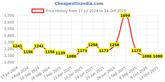 tatacliq.com Annabelle by Pantaloons Black Chequered Shift Dress annabelle by pantaloons Price History Graph from 17 Jul 2024 to 6 Oct 2025