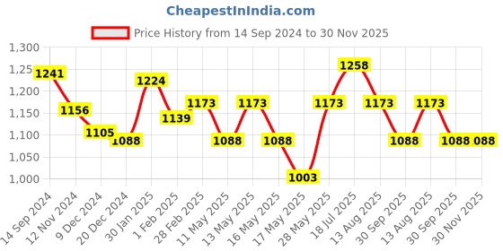 tatacliq.com Annabelle by Pantaloons Black Chequered Shift Dress annabelle by pantaloons Price History Graph from 14 Sep 2024 to 29 Nov 2025