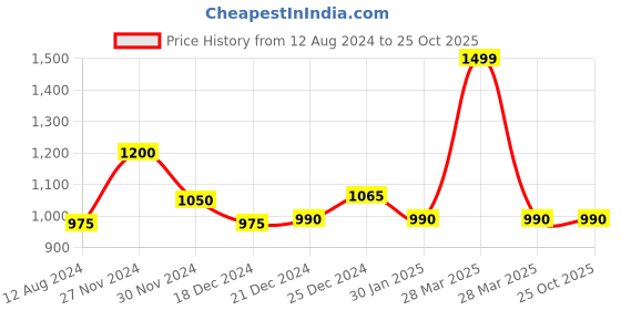 tatacliq.com Annabelle by Pantaloons Black Chequered Tights annabelle by pantaloons Price History Graph from 12 Aug 2024 to 25 Oct 2025