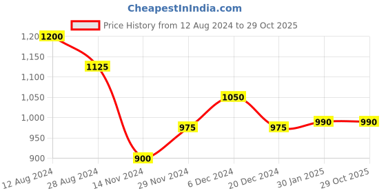 tatacliq.com Annabelle by Pantaloons Black Chequered Tights annabelle by pantaloons Price History Graph from 12 Aug 2024 to 29 Oct 2025