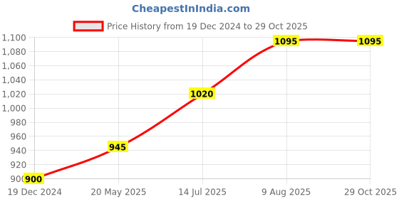 tatacliq.com Annabelle by Pantaloons Black Chequered Tights annabelle by pantaloons Price History Graph from 19 Dec 2024 to 29 Oct 2025