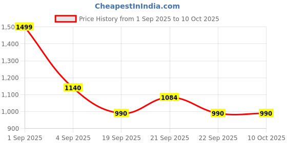 tatacliq.com Annabelle by Pantaloons Black Chequered Tights annabelle by pantaloons Price History Graph from 1 Sep 2025 to 4 Oct 2025