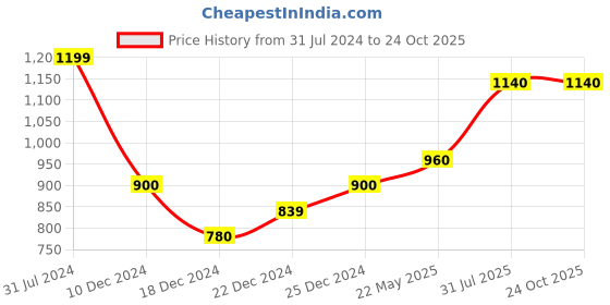 tatacliq.com Annabelle by Pantaloons Black Chequered Treggings annabelle by pantaloons Price History Graph from 31 Jul 2024 to 24 Oct 2025