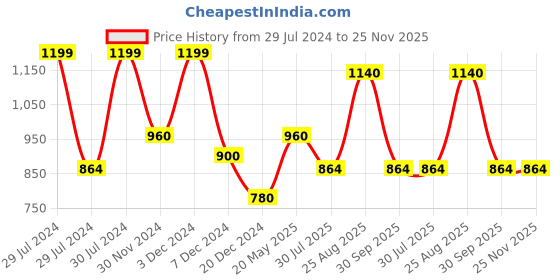 tatacliq.com Annabelle by Pantaloons Black Chequered Treggings annabelle by pantaloons Price History Graph from 29 Jul 2024 to 25 Nov 2025