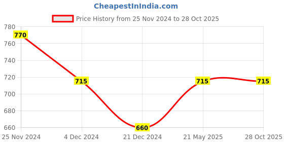 tatacliq.com Annabelle by Pantaloons Black Comfort Fit Shirt annabelle by pantaloons Price History Graph from 25 Nov 2024 to 28 Oct 2025