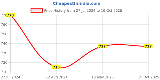tatacliq.com Annabelle by Pantaloons Black Comfort Fit Top annabelle by pantaloons Price History Graph from 27 Jul 2024 to 19 Oct 2025