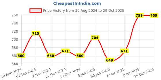 tatacliq.com Annabelle by Pantaloons Black Comfort Fit Top annabelle by pantaloons Price History Graph from 30 Aug 2024 to 29 Oct 2025