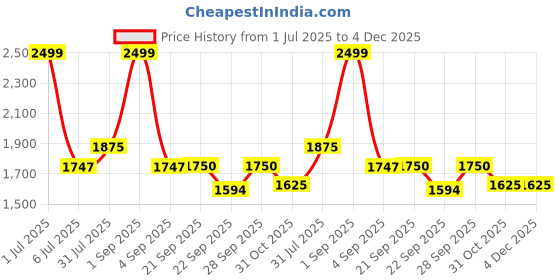 tatacliq.com Annabelle by Pantaloons Black Embellished A-Line Dress annabelle by pantaloons Price History Graph from 1 Jul 2025 to 4 Dec 2025