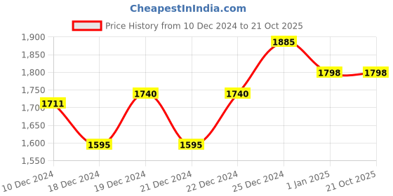 tatacliq.com Annabelle by Pantaloons Black Embellished Jumpsuit annabelle by pantaloons Price History Graph from 10 Dec 2024 to 21 Oct 2025