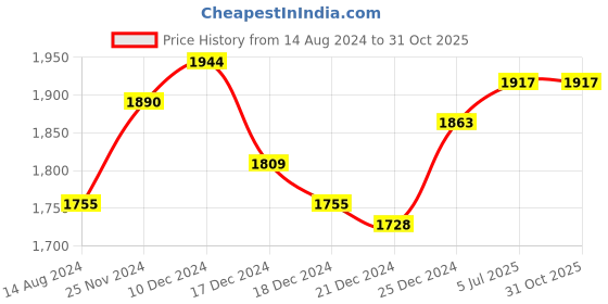 tatacliq.com Annabelle by Pantaloons Black Embellished Shift Dress annabelle by pantaloons Price History Graph from 14 Aug 2024 to 30 Oct 2025
