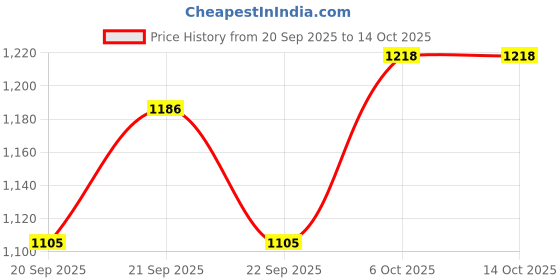 tatacliq.com Annabelle By Pantaloons Black Flared Fit Printed Trousers annabelle by pantaloons Price History Graph from 20 Sep 2025 to 13 Oct 2025