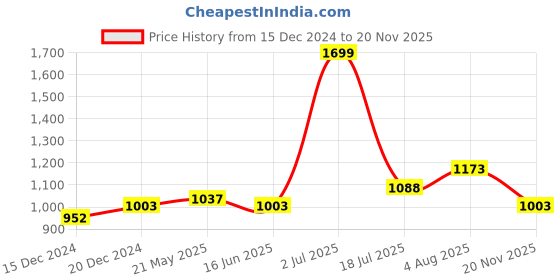 tatacliq.com Annabelle by Pantaloons Black Flared Trousers annabelle by pantaloons Price History Graph from 15 Dec 2024 to 19 Nov 2025