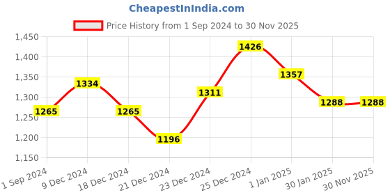 tatacliq.com Annabelle by Pantaloons Black Floral Print Shift Dress annabelle by pantaloons Price History Graph from 1 Sep 2024 to 30 Nov 2025